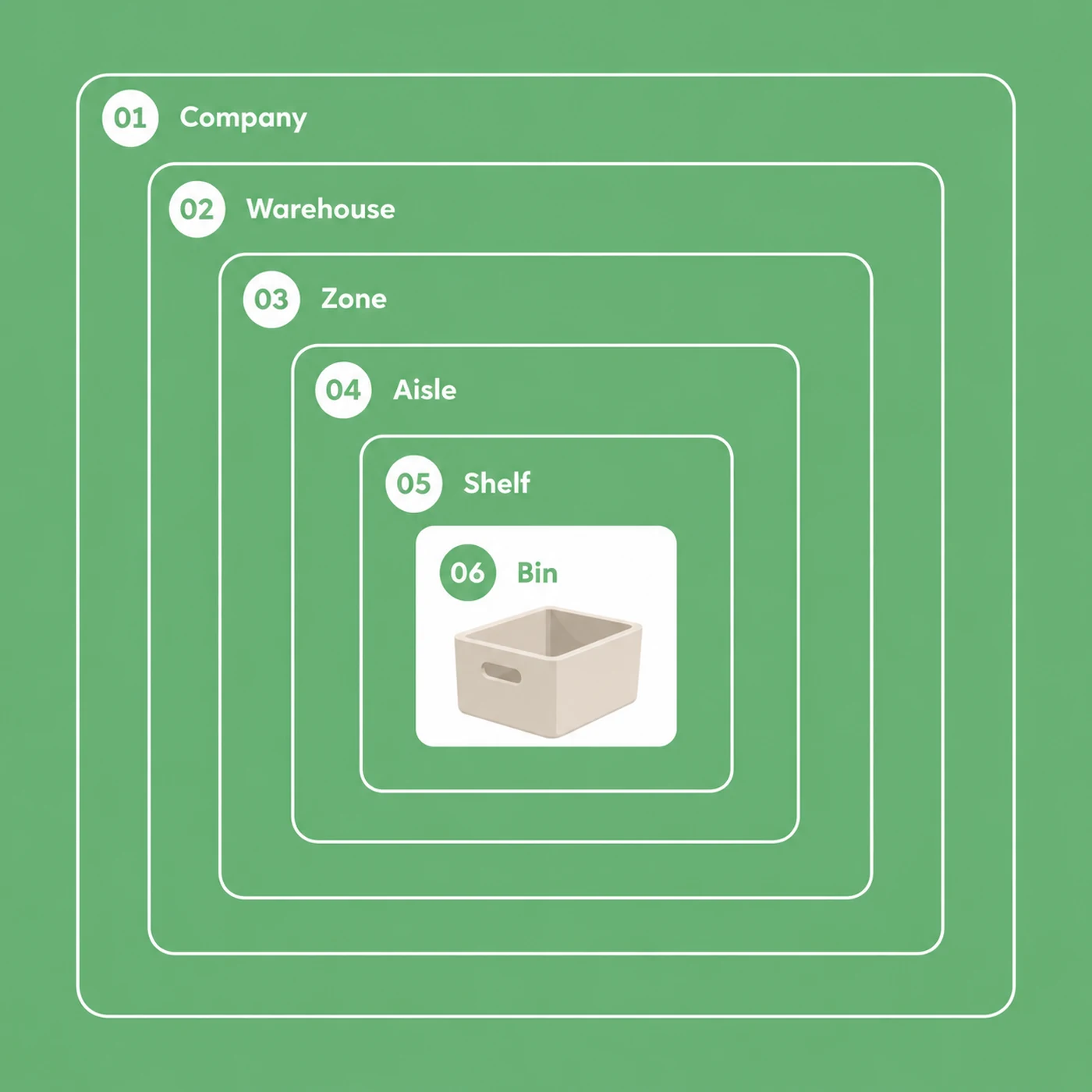 Six location levels drawn as nested frames, each contained by the one before it: 01 Company, 02 Warehouse, 03 Zone, 04 Aisle, 05 Shelf, 06 Bin.