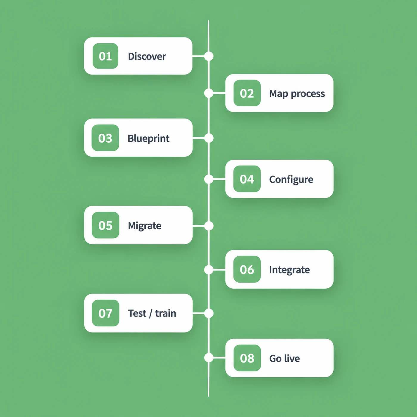 Eight delivery stages on a timeline: 01 Discover, 02 Map process, 03 Blueprint, 04 Configure, 05 Migrate, 06 Integrate, 07 Test / train, 08 Go live.