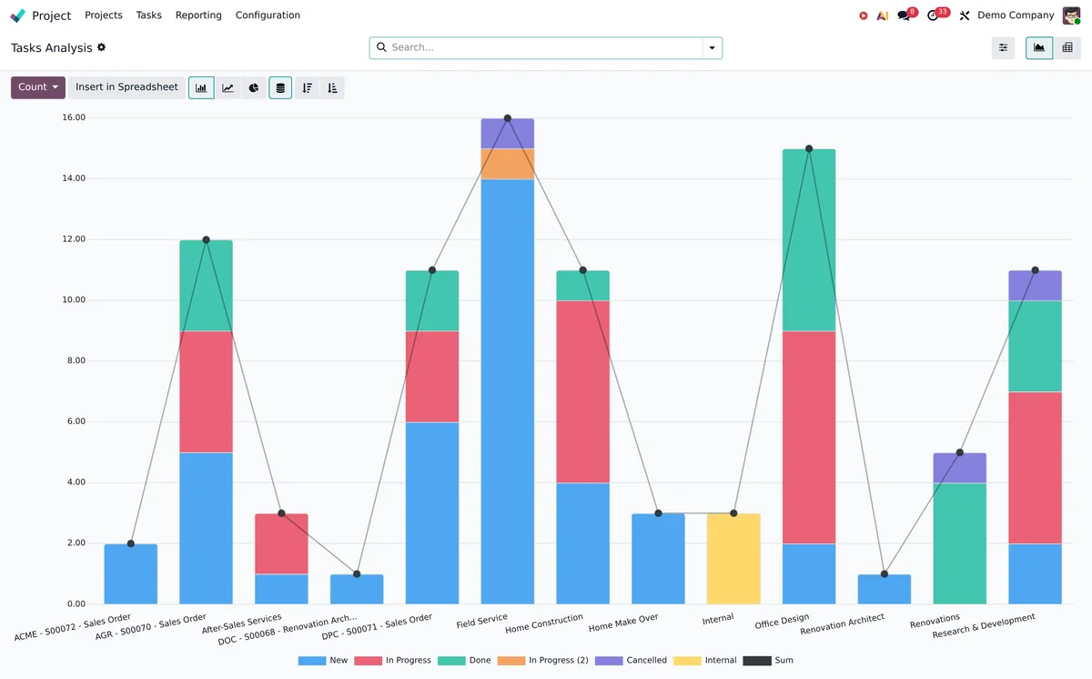 An Odoo task analysis chart by project and state.