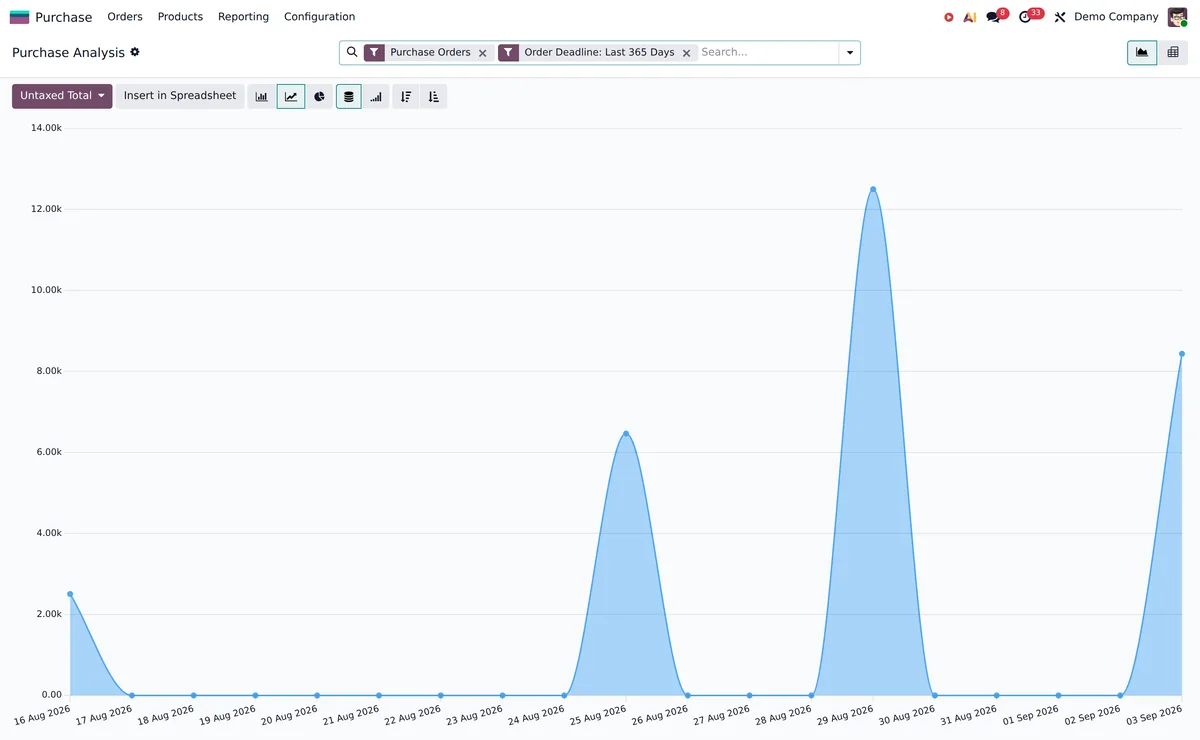 An Odoo purchase analysis chart.