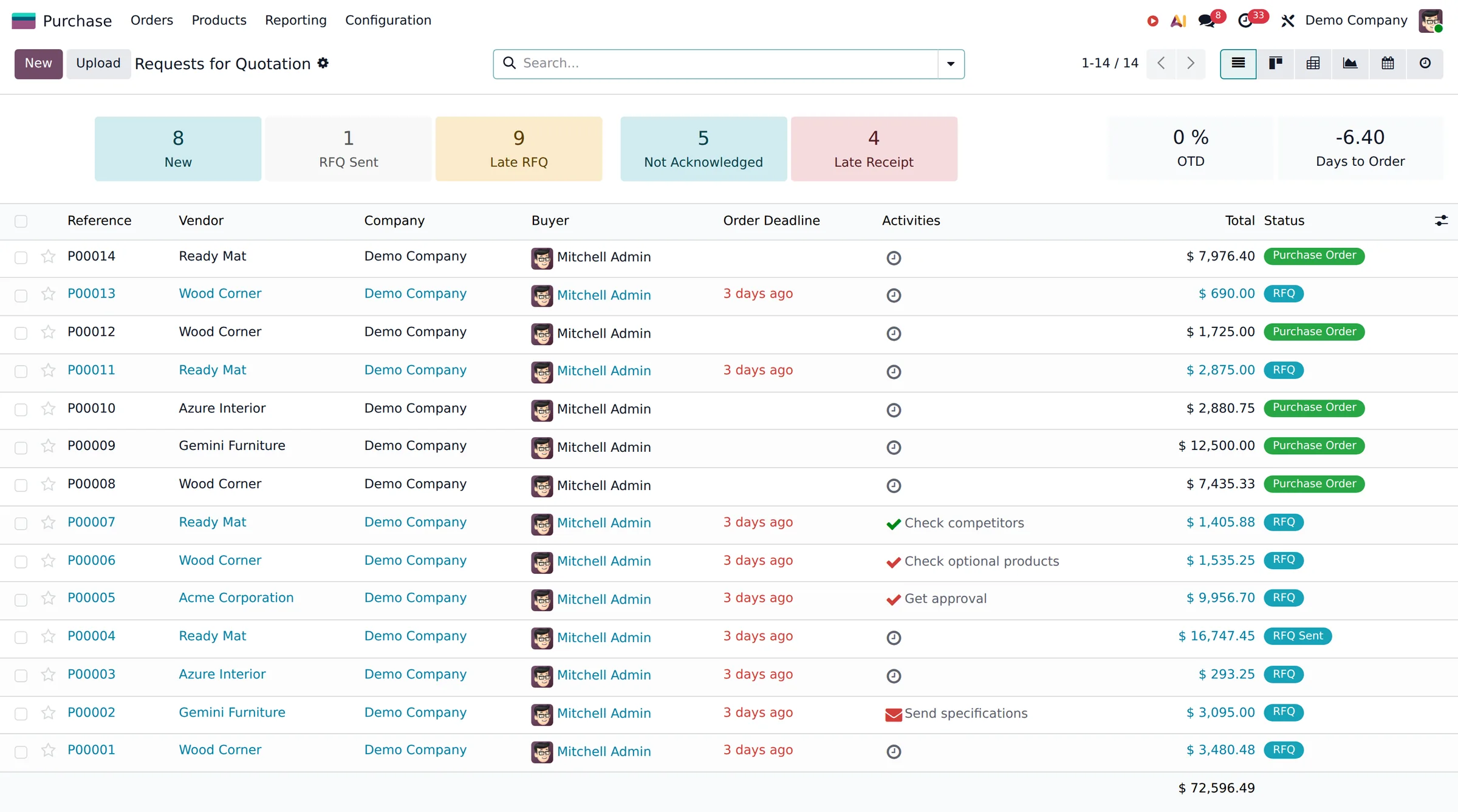 An Odoo requests-for-quotation list with late and unacknowledged counts.