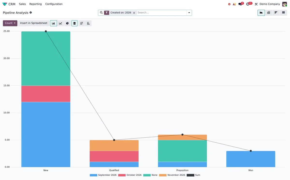 An Odoo pipeline analysis chart broken down by stage.